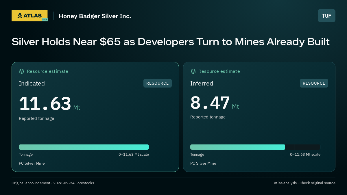 Atlas analysis — Honey Badger Silver Inc.: Silver Holds Near $65 as Developers Turn to Mines Already Built. indicated 11630000 tonnes; inferred 8470000 tonnes