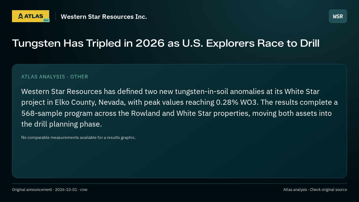 Atlas analysis — Western Star Resources Inc.: Tungsten Has Tripled in 2026 as U.S. Explorers Race to Drill