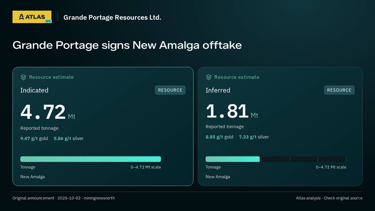 Atlas analysis — Grande Portage Resources Ltd.: Grande Portage signs New Amalga offtake. indicated 4720000 tonnes; inferred 1810000 tonnes