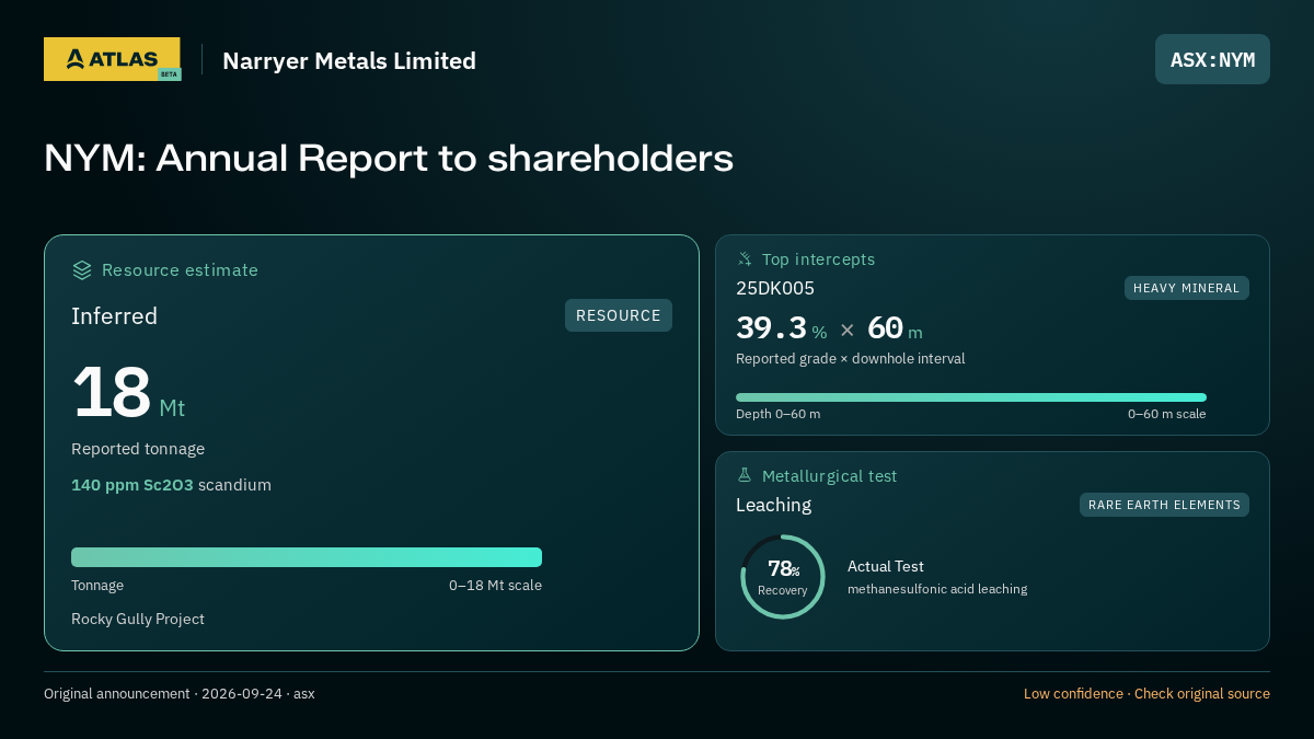 Atlas analysis — Narryer Metals Limited: NYM: Annual Report to shareholders. inferred 18000000 tonnes; 39.3 % over 60 m; 78% recovery