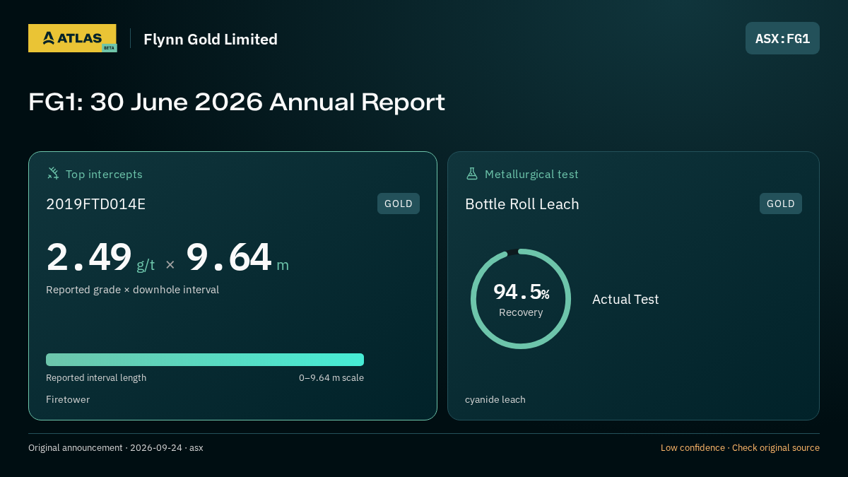 Atlas analysis — Flynn Gold Limited: FG1: 30 June 2026 Annual Report. 2.49 g/t over 9.64 m; 94.5% recovery
