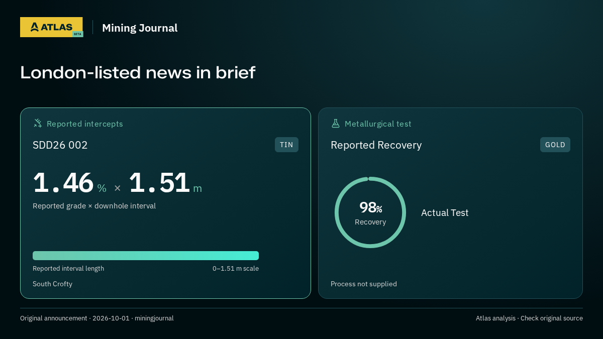 Atlas analysis — Mining Journal: London-listed news in brief. 1.46 % over 1.51 m; 98% recovery