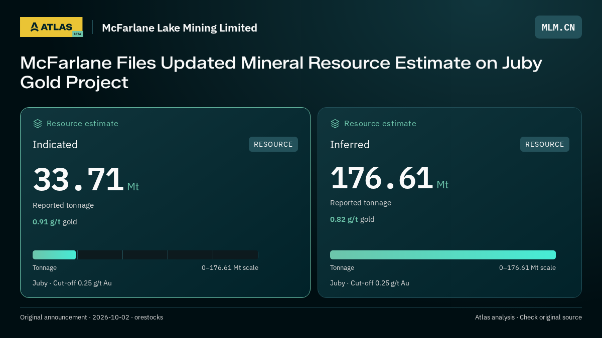 Atlas analysis — McFarlane Lake Mining Limited: McFarlane Files Updated Mineral Resource Estimate on Juby Gold Project. indicated 33710000 tonnes; inferred 176610000 tonnes