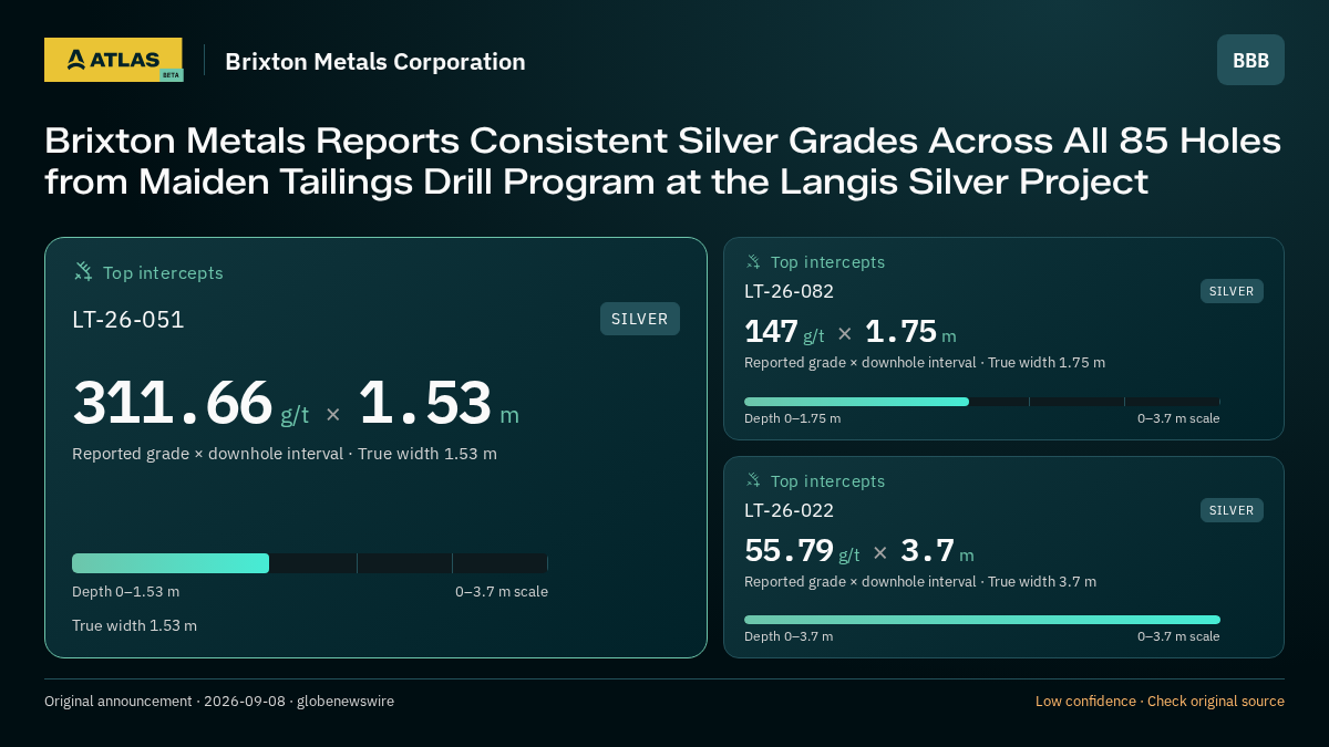 Atlas analysis — Brixton Metals Corporation: Brixton Metals Reports Consistent Silver Grades Across All 85 Holes from Maiden Tailings Drill Program at the Langis Silver Project. 311.66 g/t over 1.53 m; 147 g/t over 1.75 m; 55.79 g/t over 3.7 m