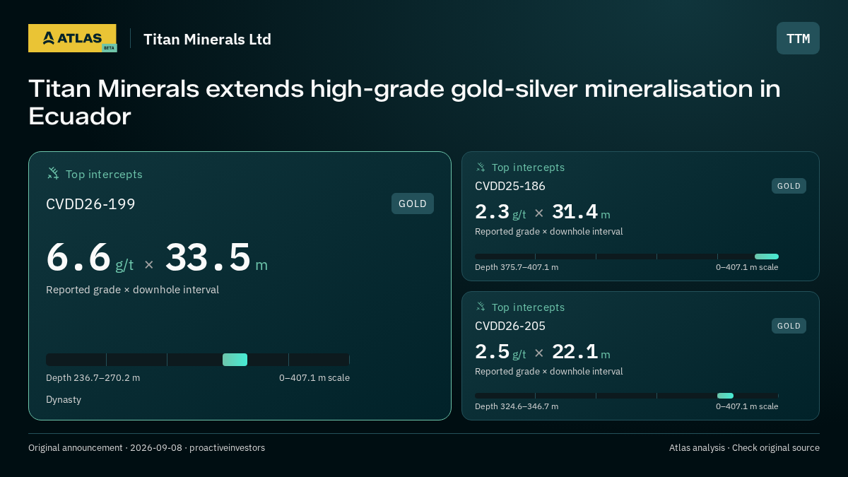 Atlas analysis — Titan Minerals Ltd: Titan Minerals extends high-grade gold-silver mineralisation in Ecuador. 6.6 g/t over 33.5 m; 2.3 g/t over 31.4 m; 2.5 g/t over 22.1 m