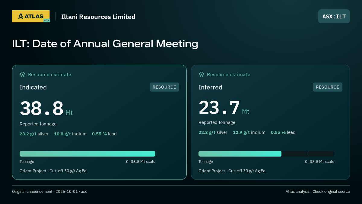 Atlas analysis — Iltani Resources Limited: ILT: Date of Annual General Meeting. indicated 38800000 tonnes; inferred 23700000 tonnes