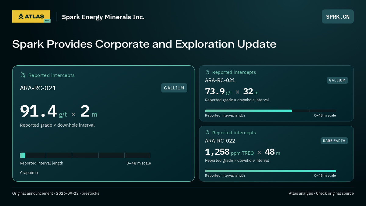 Atlas analysis — Spark Energy Minerals Inc.: Spark Provides Corporate and Exploration Update. 91.4 g/t over 2 m; 73.9 g/t over 32 m; 1258 ppm TREO over 48 m