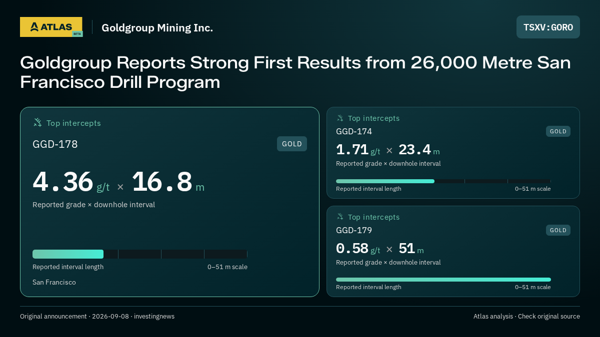 Atlas analysis — Goldgroup Mining Inc.: Goldgroup Reports Strong First Results from 26,000 Metre San Francisco Drill Program. 4.36 g/t over 16.8 m; 1.71 g/t over 23.4 m; 0.58 g/t over 51 m