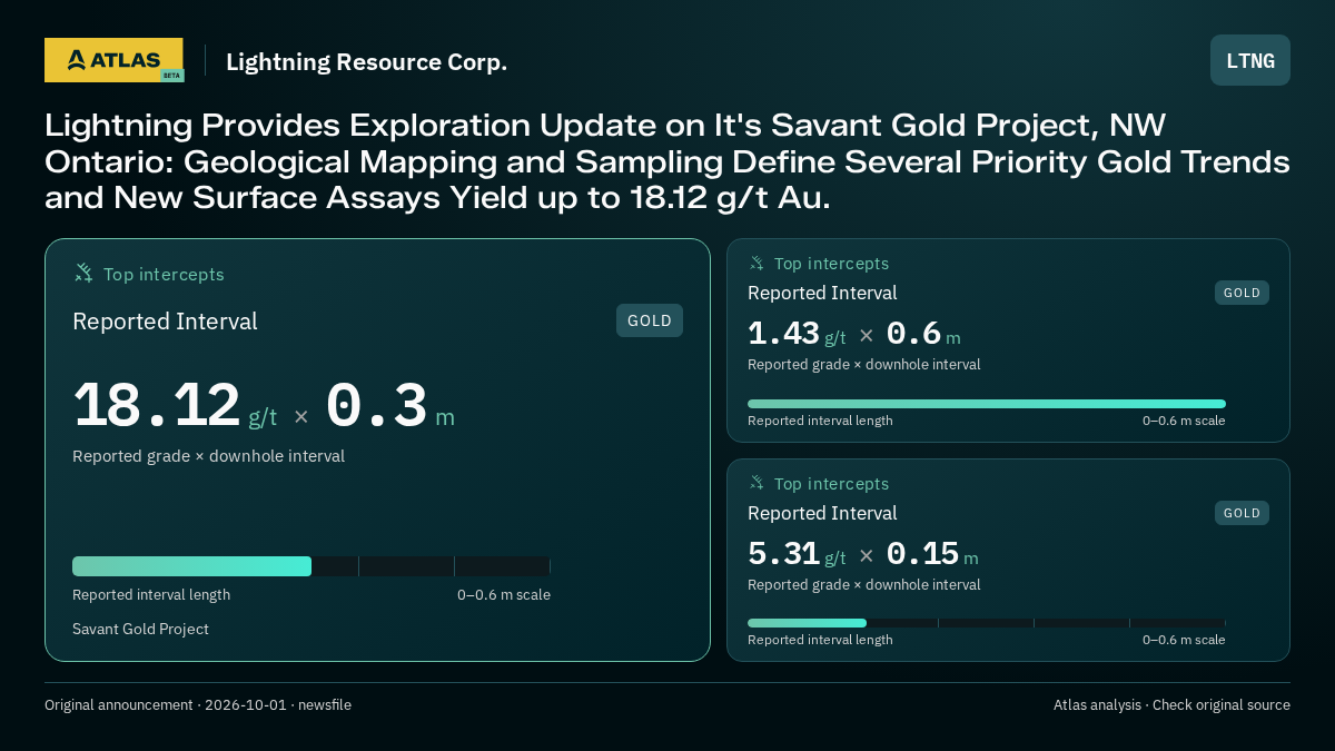 Atlas analysis — Lightning Resource Corp.: Lightning Provides Exploration Update on It's Savant Gold Project, NW Ontario: Geological Mapping and Sampling Define Several Priority Gold Trends and New Surface Assays Yield up to 18.12 g/t Au.. 18.12 g/t over 0.3 m; 1.43 g/t over 0.6 m; 5.31 g/t over 0.15 m