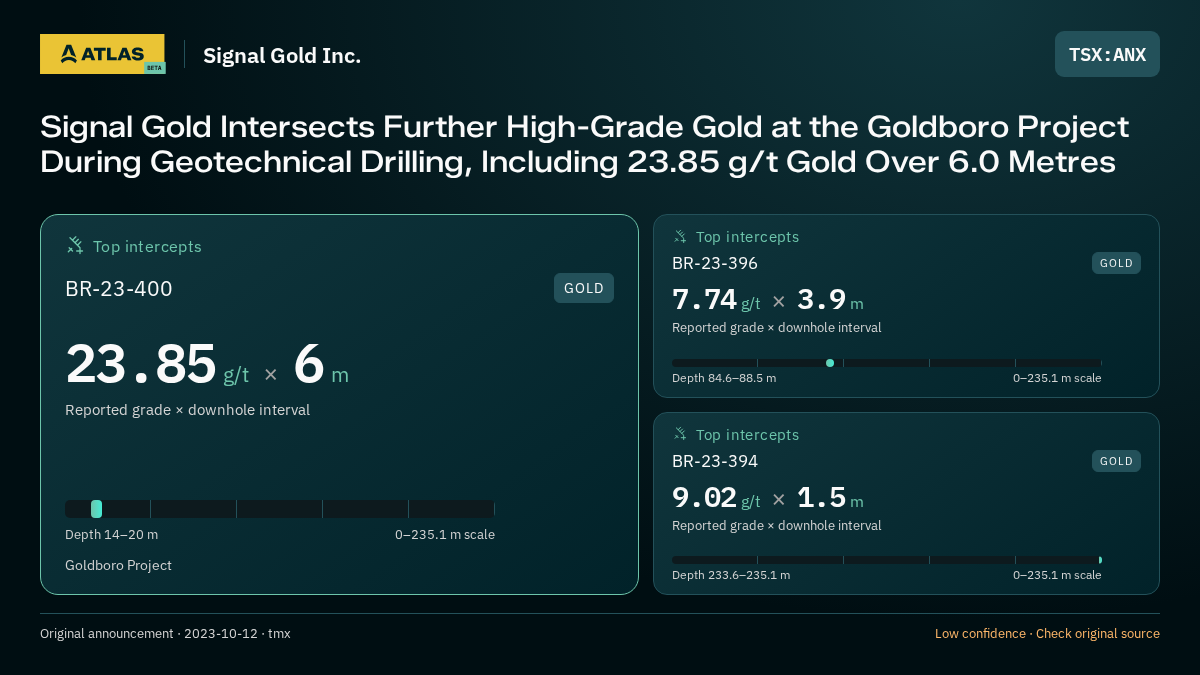 Atlas analysis — Signal Gold Inc.: Signal Gold Intersects Further High-Grade Gold at the Goldboro Project During Geotechnical Drilling, Including 23.85 g/t Gold Over 6.0 Metres. 23.85 g/t over 6 m; 7.74 g/t over 3.9 m; 9.02 g/t over 1.5 m