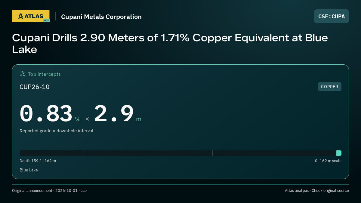 Atlas analysis — Cupani Metals Corporation: Cupani Drills 2.90 Meters of 1.71% Copper Equivalent at Blue Lake. 0.83 % over 2.9 m
