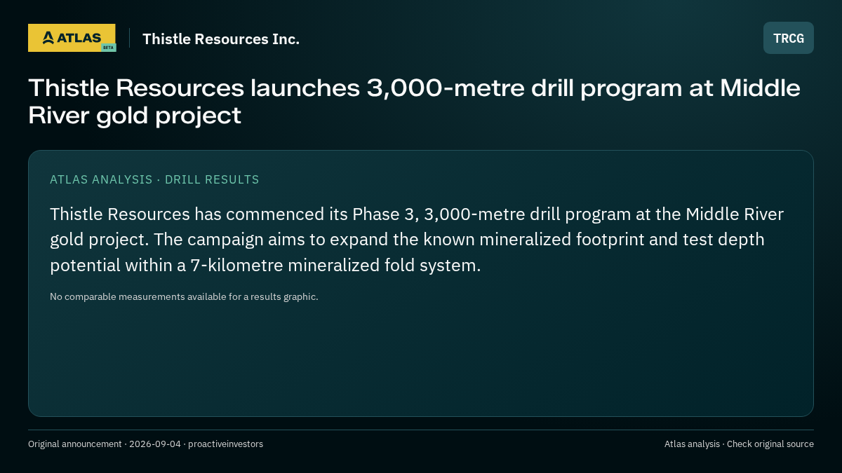 Atlas analysis — Thistle Resources Inc.: Thistle Resources launches 3,000-metre drill program at Middle River gold project