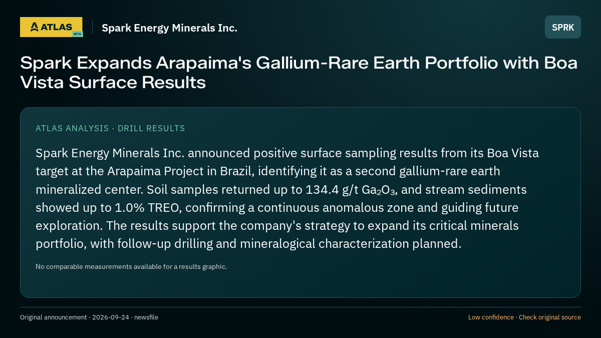 Atlas analysis — Spark Energy Minerals Inc.: Spark Expands Arapaima's Gallium-Rare Earth Portfolio with Boa Vista Surface Results