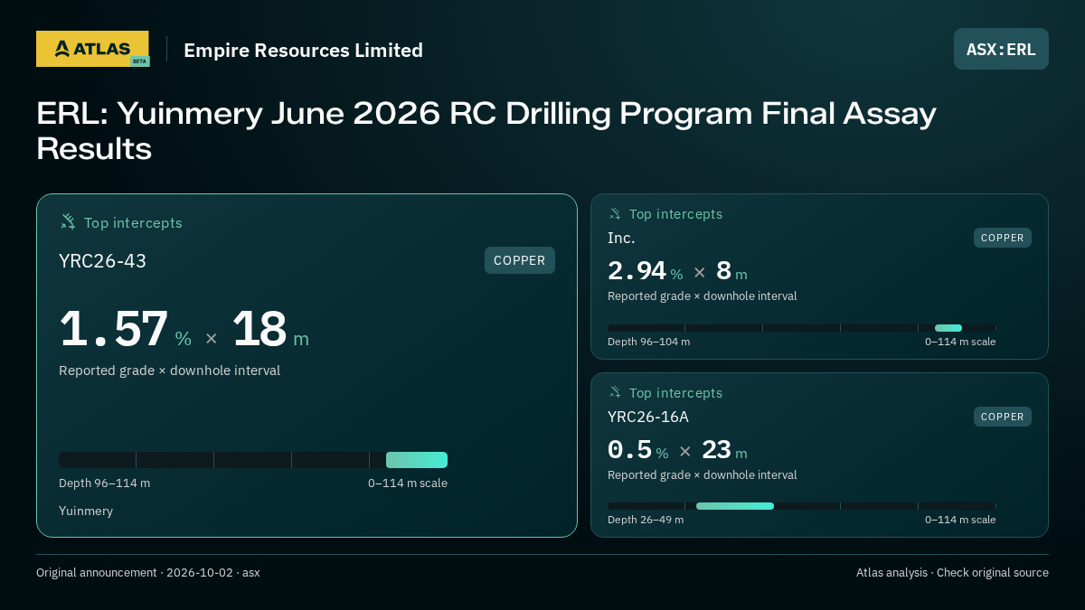 Atlas analysis — Empire Resources Limited: ERL: Yuinmery June 2026 RC Drilling Program Final Assay Results. 1.57 % over 18 m; 2.94 % over 8 m; 0.5 % over 23 m