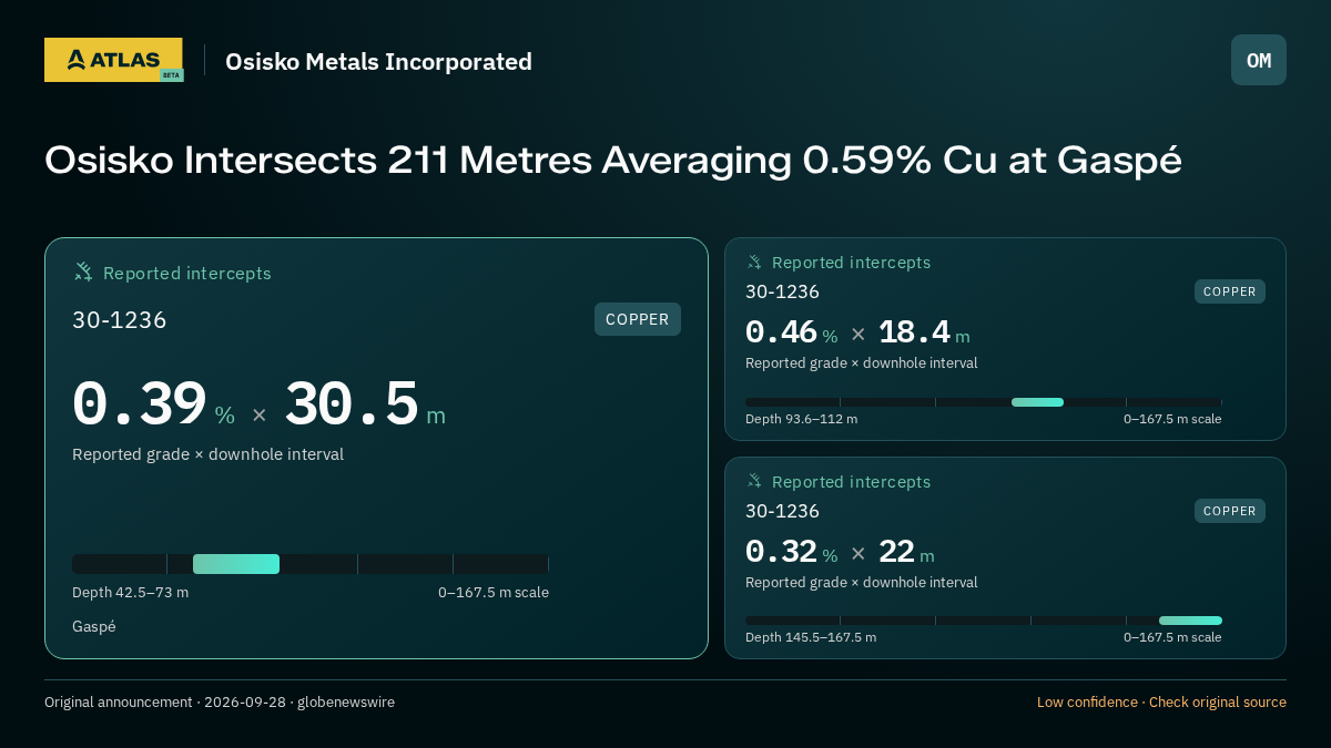 Atlas analysis — Osisko Metals Incorporated: Osisko Intersects 211 Metres Averaging 0.59% Cu at Gaspé. 0.39 % over 30.5 m; 0.46 % over 18.4 m; 0.32 % over 22 m