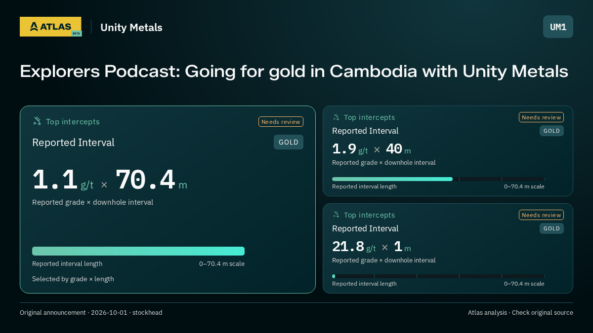 Atlas analysis — Unity Metals: Explorers Podcast: Going for gold in Cambodia with Unity Metals. 1.1 g/t over 70.4 m; 1.9 g/t over 40 m; 21.8 g/t over 1 m