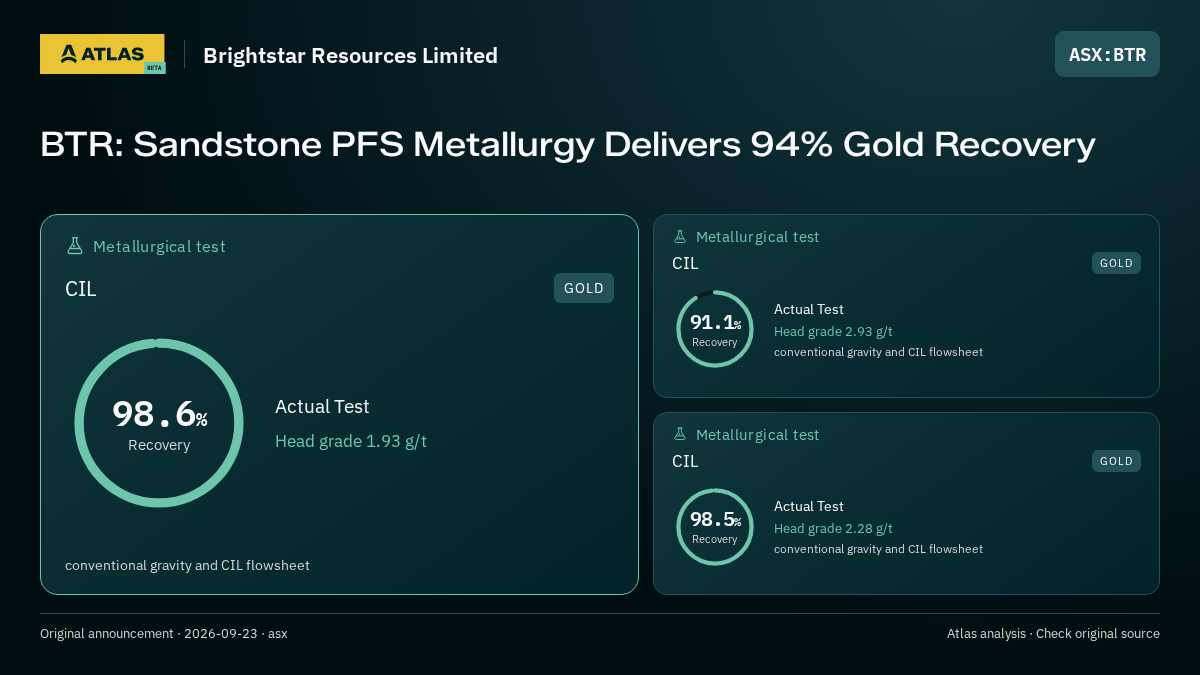 Atlas analysis — Brightstar Resources Limited: BTR: Sandstone PFS Metallurgy Delivers 94% Gold Recovery. 98.6% recovery; 91.1% recovery; 98.5% recovery