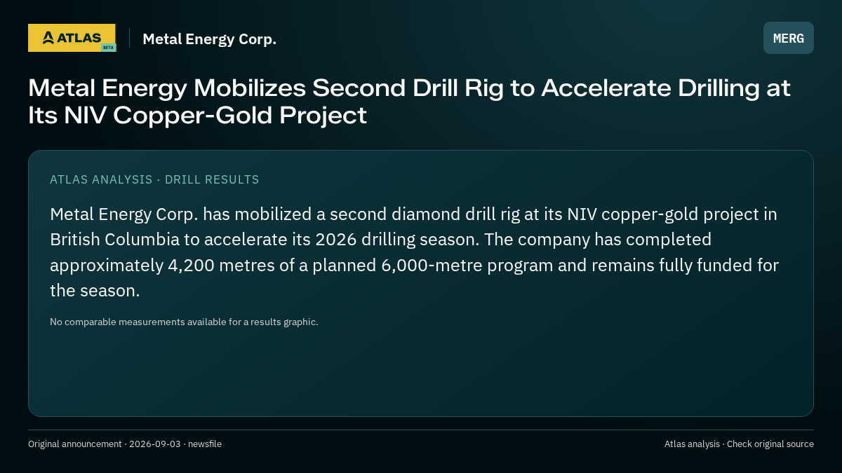 Atlas analysis — Metal Energy Corp.: Metal Energy Mobilizes Second Drill Rig to Accelerate Drilling at Its NIV Copper-Gold Project