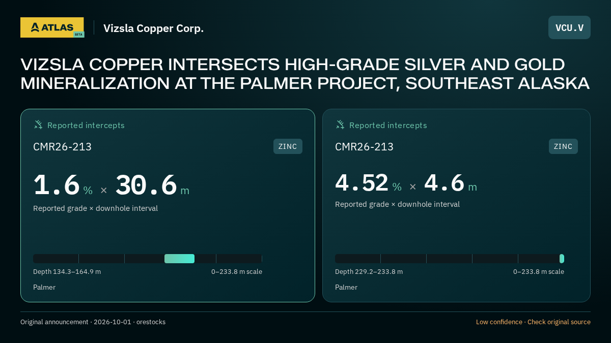 Atlas analysis — Vizsla Copper Corp.: VIZSLA COPPER INTERSECTS HIGH-GRADE SILVER AND GOLD MINERALIZATION AT THE PALMER PROJECT, SOUTHEAST ALASKA. 1.6 % over 30.6 m; 4.52 % over 4.6 m