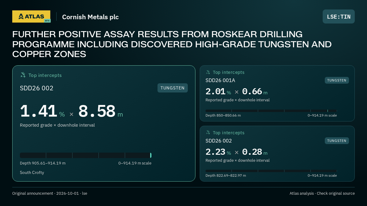 Atlas analysis — Cornish Metals plc: FURTHER POSITIVE ASSAY RESULTS FROM ROSKEAR DRILLING PROGRAMME INCLUDING DISCOVERED HIGH-GRADE TUNGSTEN AND COPPER ZONES. 1.41 % over 8.58 m; 2.01 % over 0.66 m; 2.23 % over 0.28 m