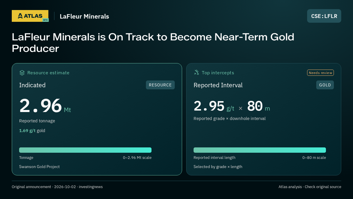 Atlas analysis — LaFleur Minerals: LaFleur Minerals is On Track to Become Near-Term Gold Producer. indicated 2960000 tonnes; 2.95 g/t over 80 m