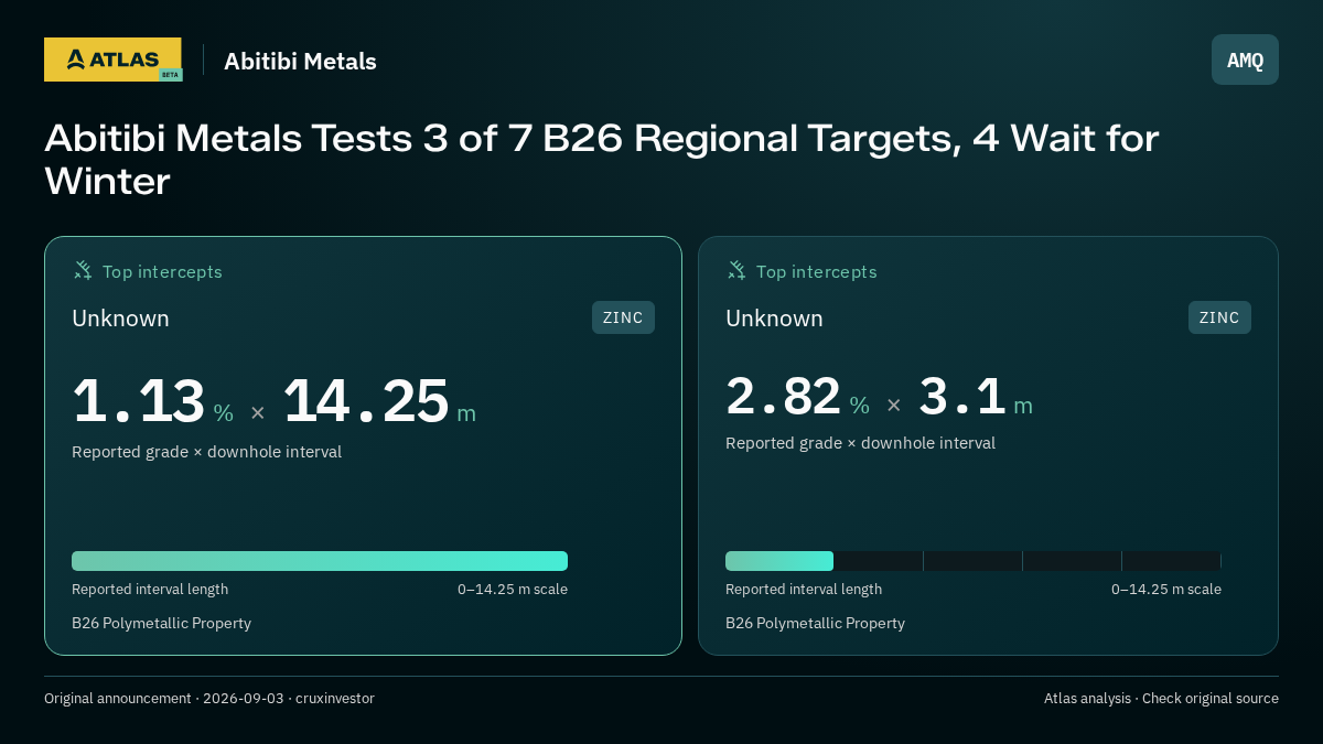 Atlas analysis — Abitibi Metals: Abitibi Metals Tests 3 of 7 B26 Regional Targets, 4 Wait for Winter. 1.13 % over 14.25 m; 2.82 % over 3.1 m