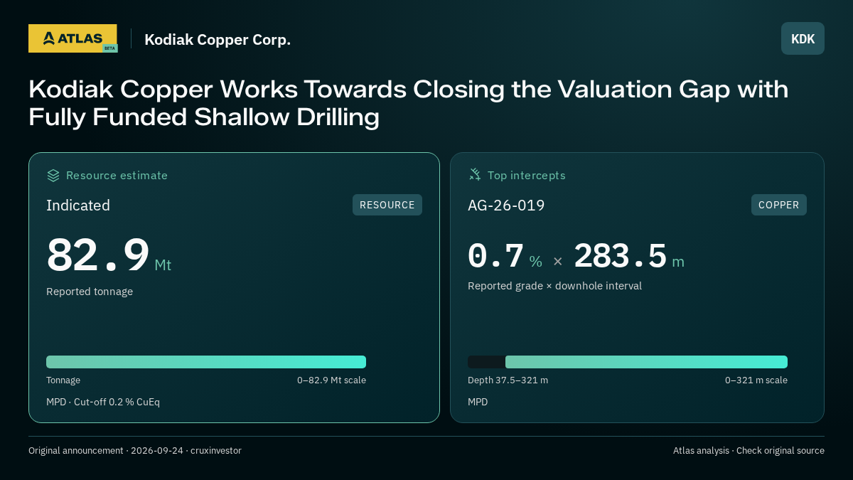 Atlas analysis — Kodiak Copper Corp.: Kodiak Copper Works Towards Closing the Valuation Gap with Fully Funded Shallow Drilling. indicated 82900000 tonnes; 0.7 % over 283.5 m