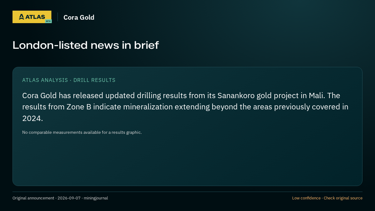 Atlas analysis — Cora Gold: London-listed news in brief