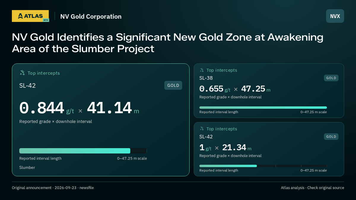 Atlas analysis — NV Gold Corporation: NV Gold Identifies a Significant New Gold Zone at Awakening Area of the Slumber Project. 0.844 g/t over 41.14 m; 0.655 g/t over 47.25 m; 1 g/t over 21.34 m