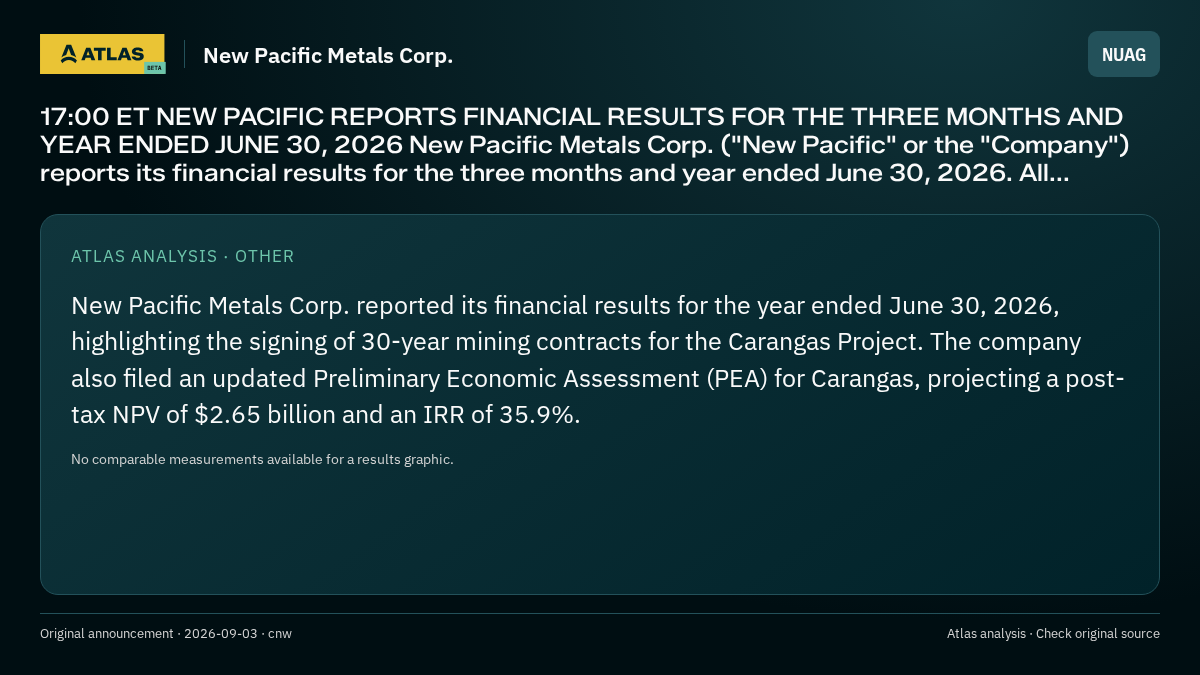 Atlas analysis — New Pacific Metals Corp.: 17:00 ET NEW PACIFIC REPORTS FINANCIAL RESULTS FOR THE THREE MONTHS AND YEAR ENDED JUNE 30, 2026 New Pacific Metals Corp. ("New Pacific" or the "Company") reports its financial results for the three months and year ended June 30, 2026. All...