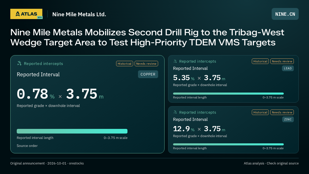 Atlas analysis — Nine Mile Metals Ltd.: Nine Mile Metals Mobilizes Second Drill Rig to the Tribag-West Wedge Target Area to Test High-Priority TDEM VMS Targets. 0.78 % over 3.75 m; 5.35 % over 3.75 m; 12.9 % over 3.75 m