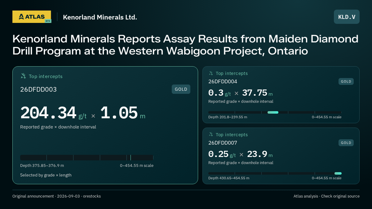 Atlas analysis — Kenorland Minerals Ltd.: Kenorland Minerals Reports Assay Results from Maiden Diamond Drill Program at the Western Wabigoon Project, Ontario. 204.34 g/t over 1.05 m; 0.3 g/t over 37.75 m; 0.25 g/t over 23.9 m