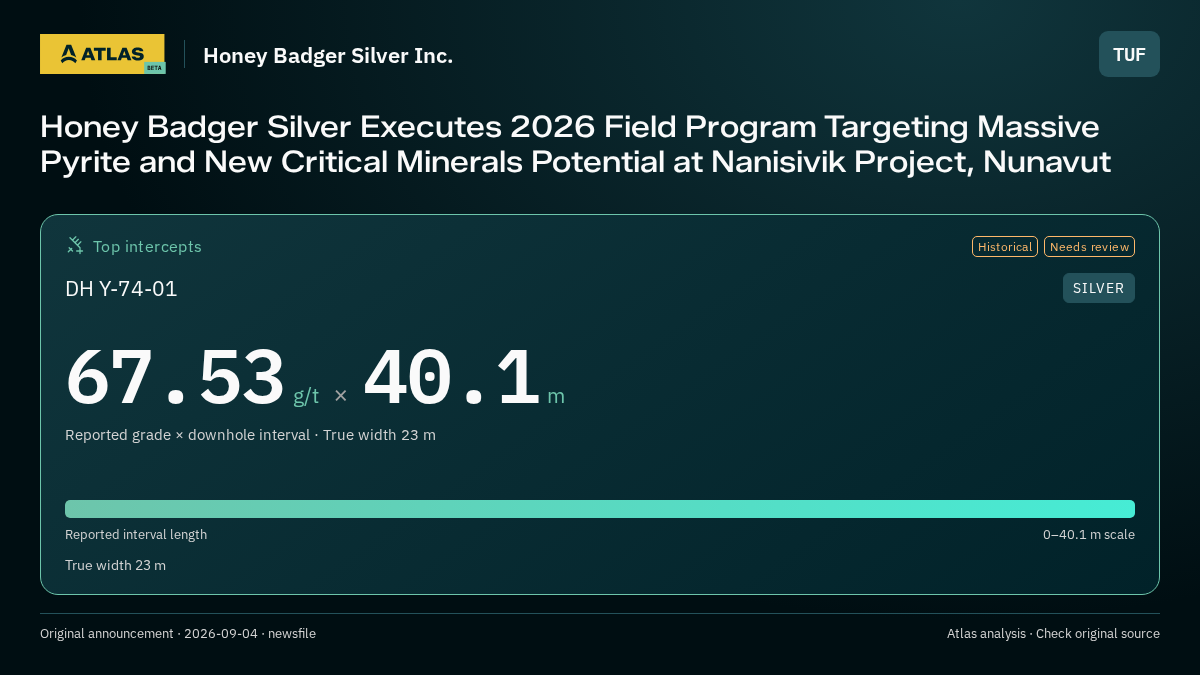 Atlas analysis — Honey Badger Silver Inc.: Honey Badger Silver Executes 2026 Field Program Targeting Massive Pyrite and New Critical Minerals Potential at Nanisivik Project, Nunavut. 67.53 g/t over 40.1 m