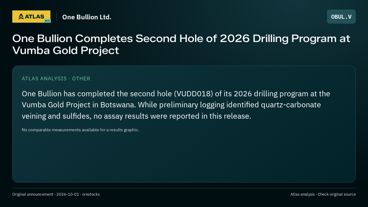 Atlas analysis — One Bullion Ltd.: One Bullion Completes Second Hole of 2026 Drilling Program at Vumba Gold Project