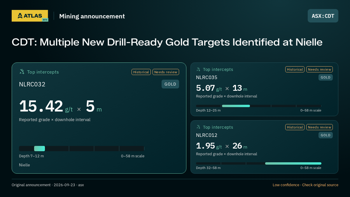 Atlas analysis — CDT: CDT: Multiple New Drill-Ready Gold Targets Identified at Nielle. 15.42 g/t over 5 m; 5.07 g/t over 13 m; 1.95 g/t over 26 m