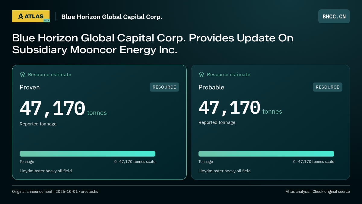 Atlas analysis — Blue Horizon Global Capital Corp.: Blue Horizon Global Capital Corp. Provides Update On Subsidiary Mooncor Energy Inc.. proven 47170 tonnes; probable 47170 tonnes