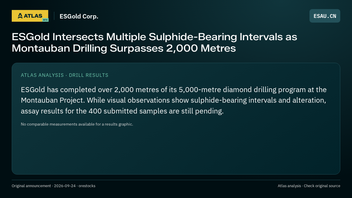 Atlas analysis — ESGold Corp.: ESGold Intersects Multiple Sulphide-Bearing Intervals as Montauban Drilling Surpasses 2,000 Metres