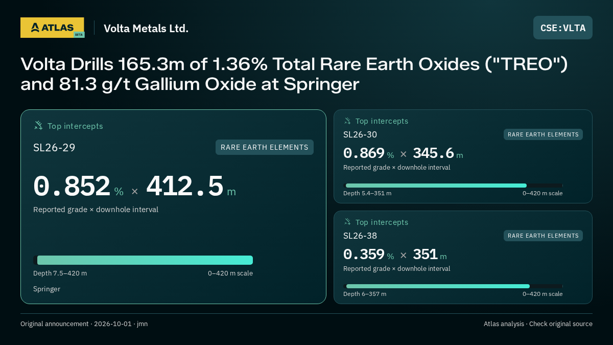 Atlas analysis — Volta Metals Ltd.: Volta Drills 165.3m of 1.36% Total Rare Earth Oxides ("TREO") and 81.3 g/t Gallium Oxide at Springer. 0.852 % over 412.5 m; 0.869 % over 345.6 m; 0.359 % over 351 m