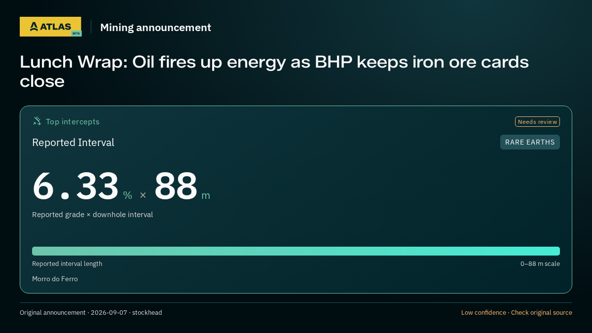 Atlas analysis — Mining news: Lunch Wrap: Oil fires up energy as BHP keeps iron ore cards close. 6.33 % over 88 m