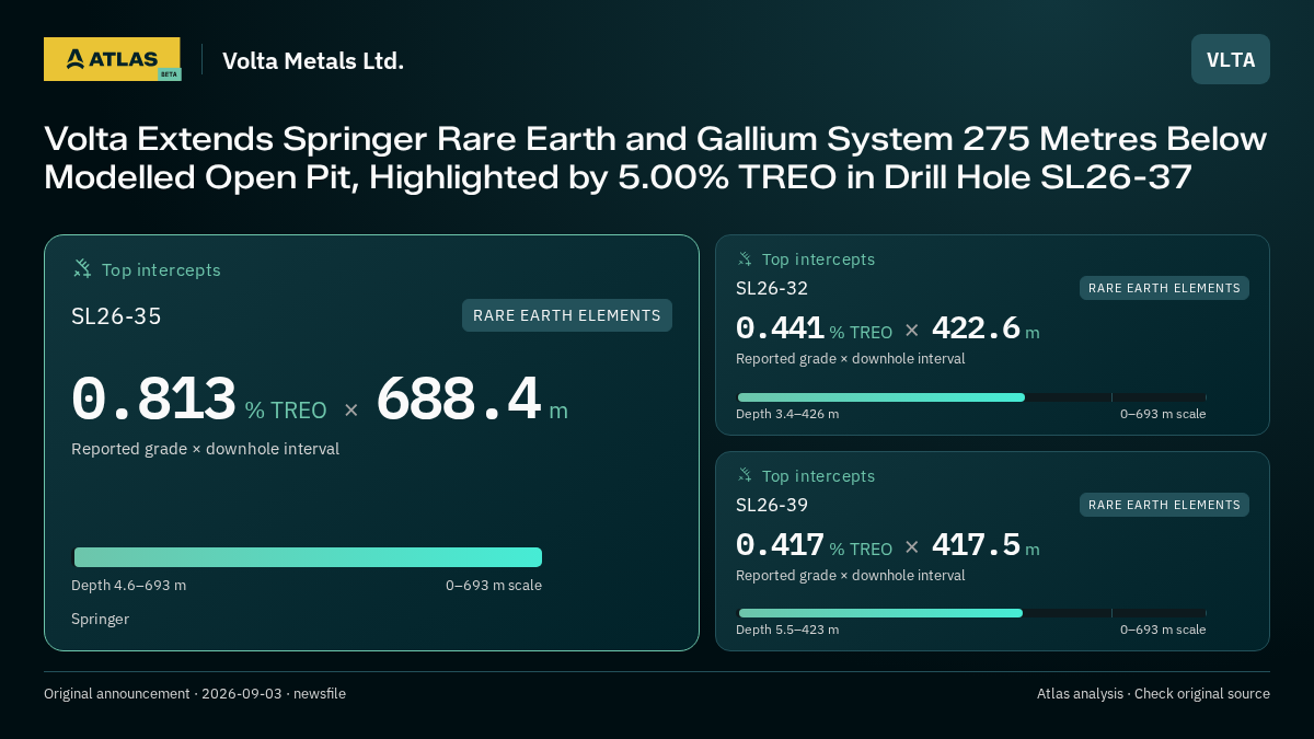 Atlas analysis — Volta Metals Ltd.: Volta Extends Springer Rare Earth and Gallium System 275 Metres Below Modelled Open Pit, Highlighted by 5.00% TREO in Drill Hole SL26-37. 0.813 % TREO over 688.4 m; 0.441 % TREO over 422.6 m; 0.417 % TREO over 417.5 m