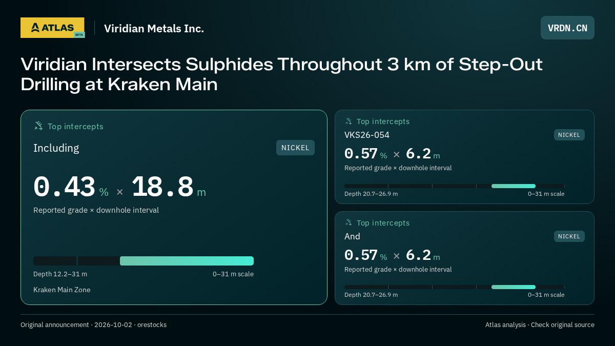 Atlas analysis — Viridian Metals Inc.: Viridian Intersects Sulphides Throughout 3 km of Step-Out Drilling at Kraken Main. 0.43 % over 18.8 m; 0.57 % over 6.2 m; 0.57 % over 6.2 m