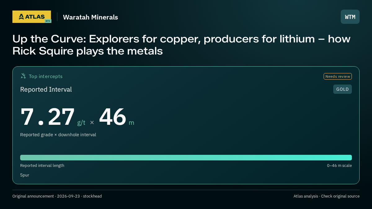 Atlas analysis — Waratah Minerals: Up the Curve: Explorers for copper, producers for lithium – how Rick Squire plays the metals. 7.27 g/t over 46 m