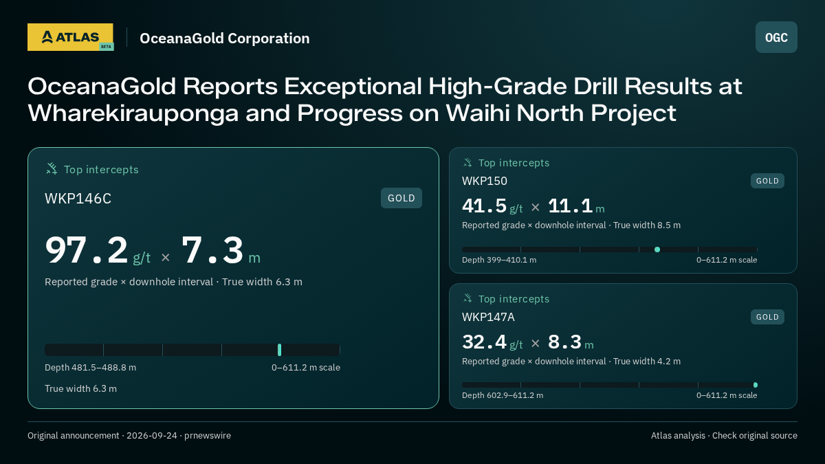Atlas analysis — OceanaGold Corporation: OceanaGold Reports Exceptional High-Grade Drill Results at Wharekirauponga and Progress on Waihi North Project. 97.2 g/t over 7.3 m; 41.5 g/t over 11.1 m; 32.4 g/t over 8.3 m