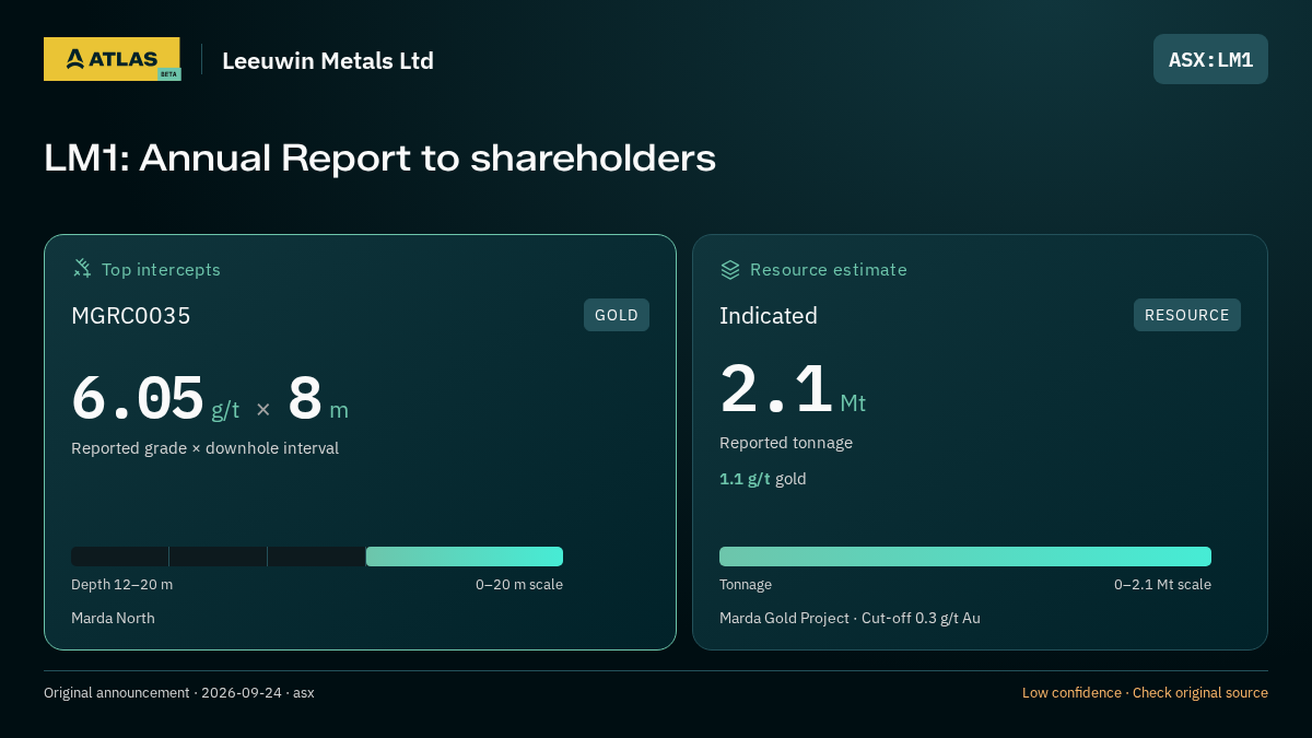 Atlas analysis — Leeuwin Metals Ltd: LM1: Annual Report to shareholders. 6.05 g/t over 8 m; indicated 2100000 tonnes