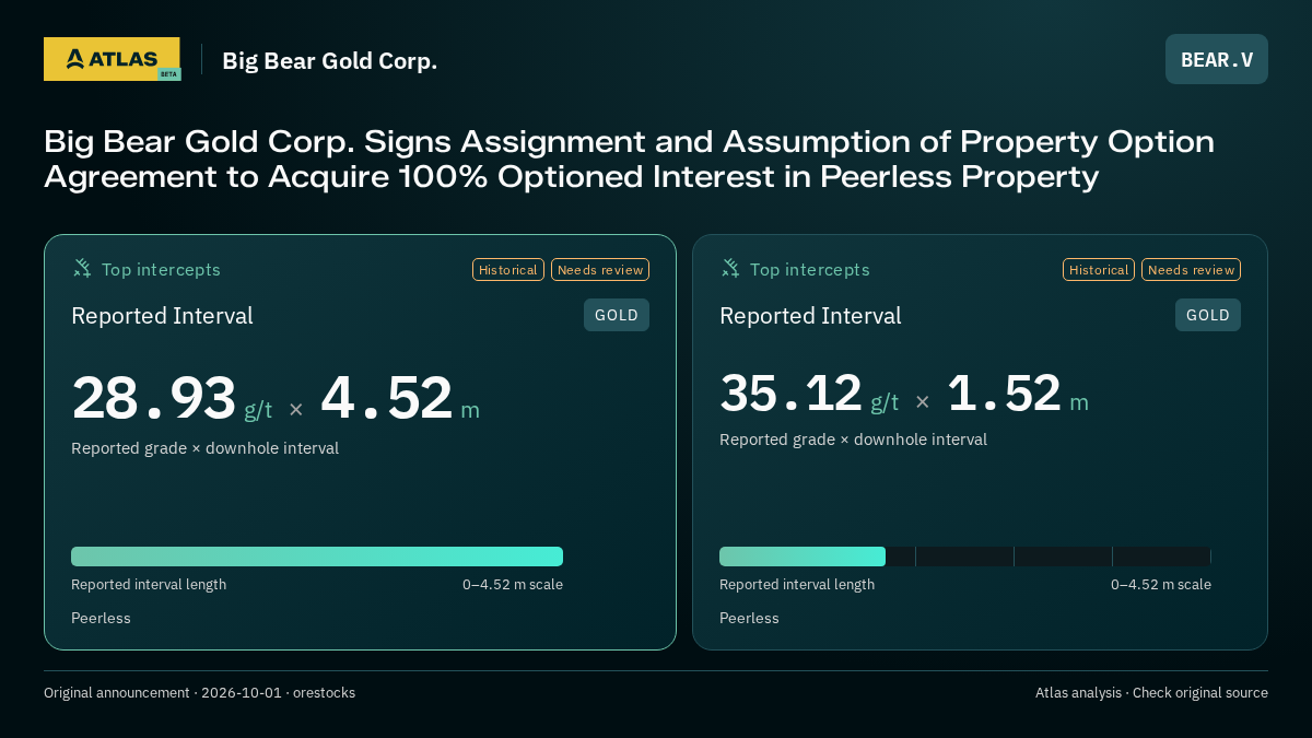 Atlas analysis — Big Bear Gold Corp.: Big Bear Gold Corp. Signs Assignment and Assumption of Property Option Agreement to Acquire 100% Optioned Interest in Peerless Property. 28.93 g/t over 4.52 m; 35.12 g/t over 1.52 m