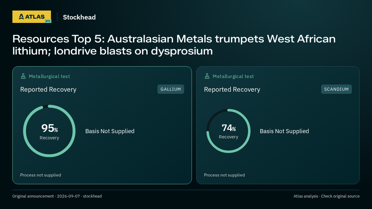 Atlas analysis — Stockhead: Resources Top 5: Australasian Metals trumpets West African lithium; Iondrive blasts on dysprosium. 95% recovery; 74% recovery