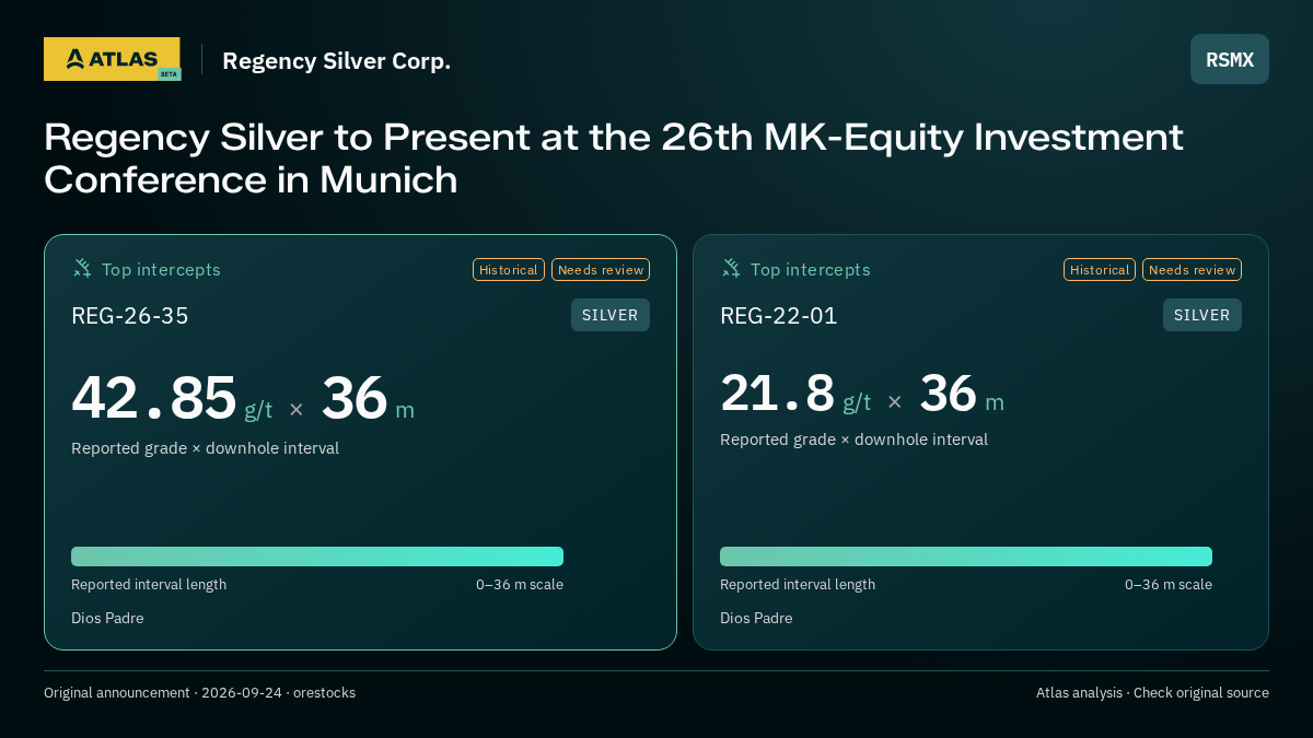 Atlas analysis — Regency Silver Corp.: Regency Silver to Present at the 26th MK-Equity Investment Conference in Munich. 42.85 g/t over 36 m; 21.8 g/t over 36 m
