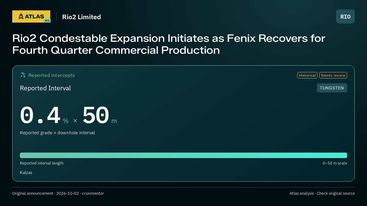 Atlas analysis — Rio2 Limited: Rio2 Condestable Expansion Initiates as Fenix Recovers for Fourth Quarter Commercial Production. 0.4 % over 50 m