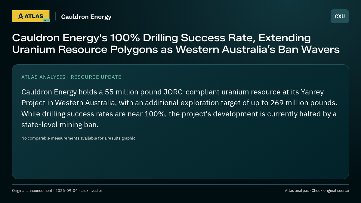 Atlas analysis — Cauldron Energy: Cauldron Energy's 100% Drilling Success Rate, Extending Uranium Resource Polygons as Western Australia’s Ban Wavers