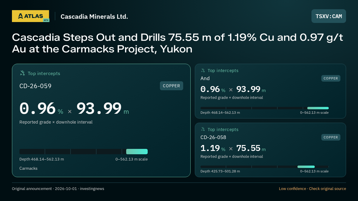 Atlas analysis — Cascadia Minerals Ltd.: Cascadia Steps Out and Drills 75.55 m of 1.19% Cu and 0.97 g/t Au at the Carmacks Project, Yukon. 0.96 % over 93.99 m; 0.96 % over 93.99 m; 1.19 % over 75.55 m